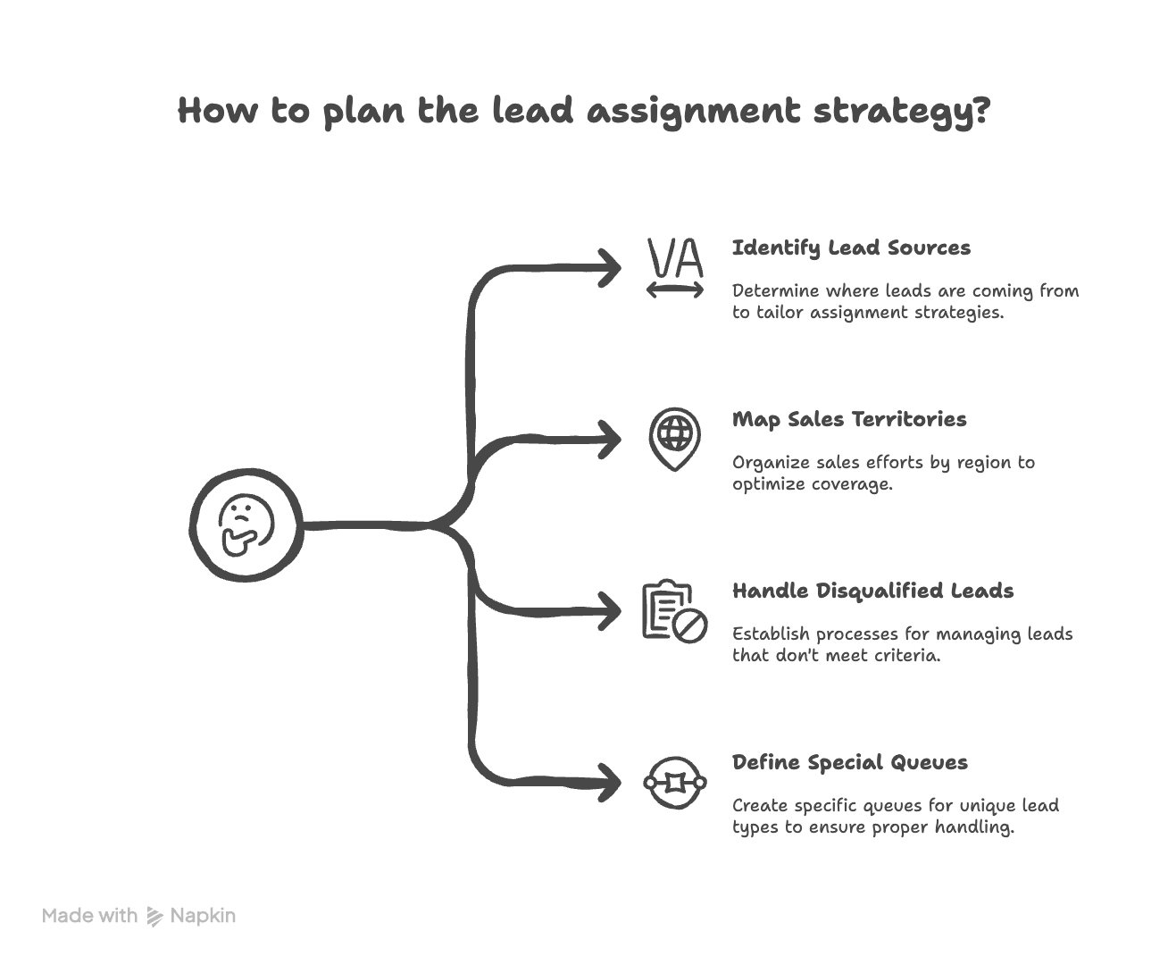 Lead Assignment Strategy